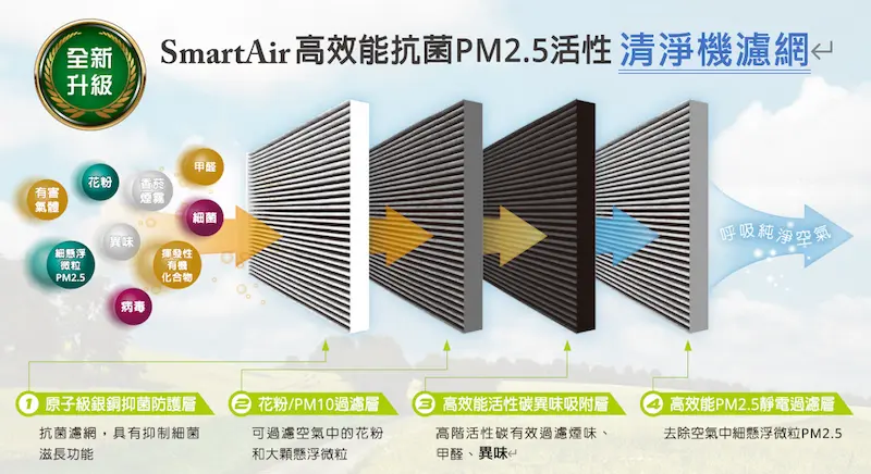 SmartAir 的空氣濾網產品